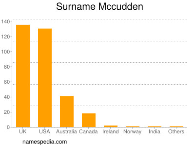 Surname Mccudden