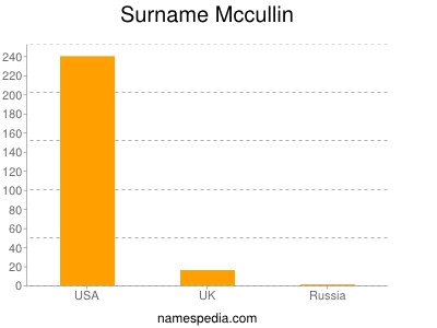 Surname Mccullin