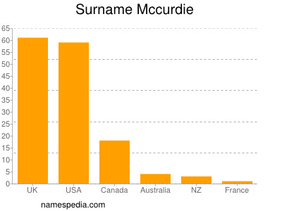 Surname Mccurdie