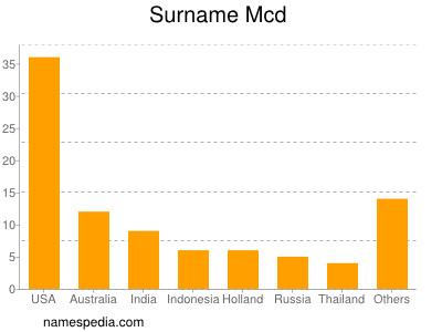 Surname Mcd