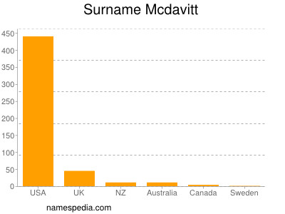 Surname Mcdavitt