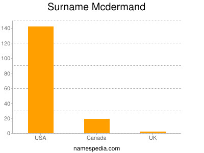 Surname Mcdermand
