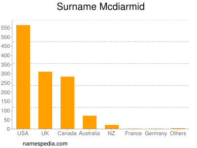 Surname Mcdiarmid
