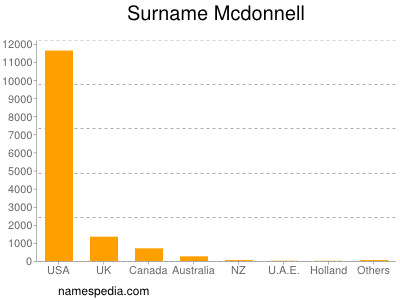 Surname Mcdonnell