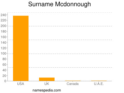 Surname Mcdonnough