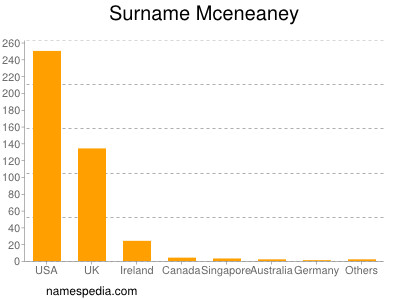 Surname Mceneaney