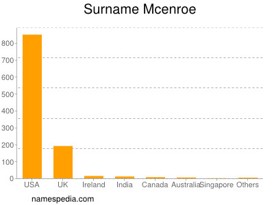 Surname Mcenroe