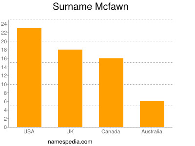 Surname Mcfawn