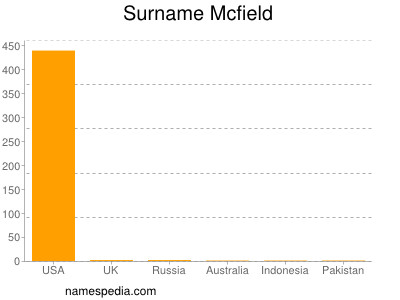 Surname Mcfield