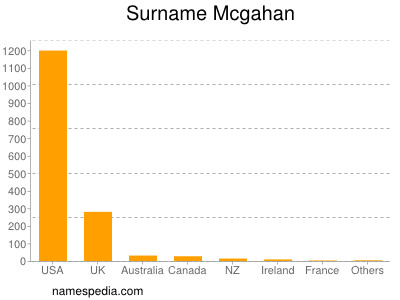 Surname Mcgahan