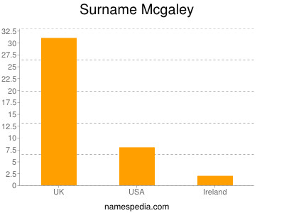 Surname Mcgaley