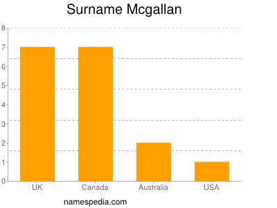 Surname Mcgallan