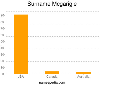 Surname Mcgarigle