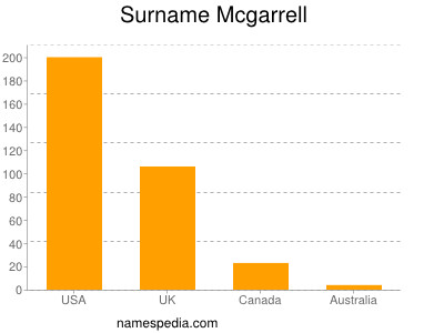 Surname Mcgarrell