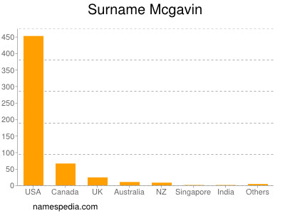 Surname Mcgavin