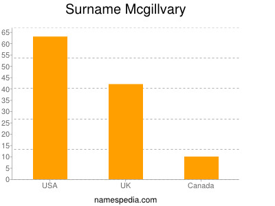 Surname Mcgillvary