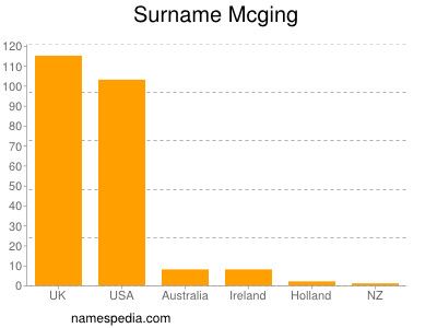 Surname Mcging