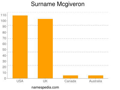 Surname Mcgiveron