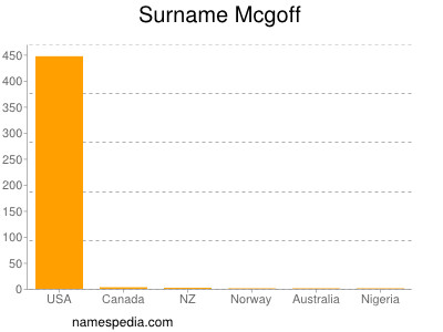 Surname Mcgoff