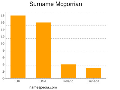 Surname Mcgorrian
