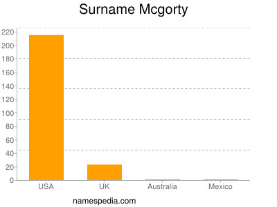 Surname Mcgorty