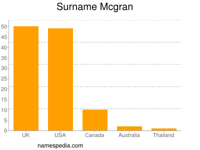 Surname Mcgran