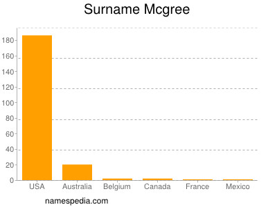 Surname Mcgree