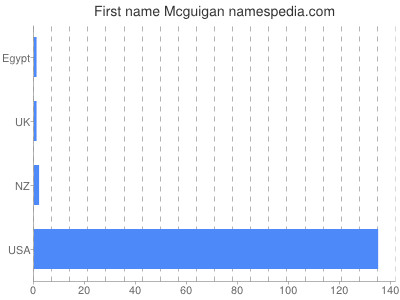 Given name Mcguigan