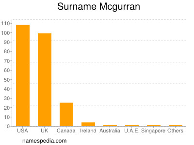 Surname Mcgurran