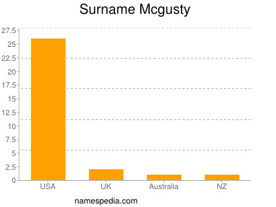 Surname Mcgusty