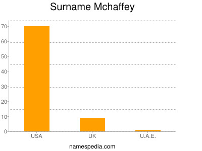Surname Mchaffey
