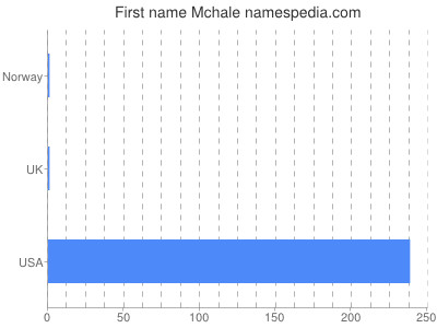 Given name Mchale