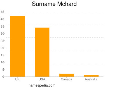 Surname Mchard