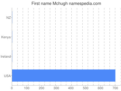Given name Mchugh