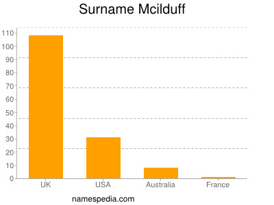 Surname Mcilduff