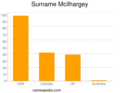 Surname Mcilhargey