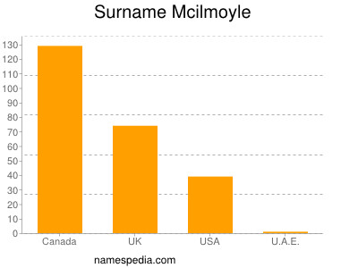 Surname Mcilmoyle