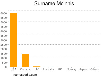 Surname Mcinnis