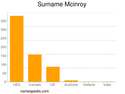 Surname Mcinroy