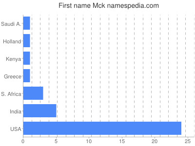 Given name Mck