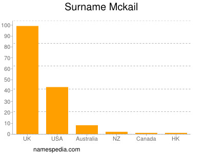 Surname Mckail