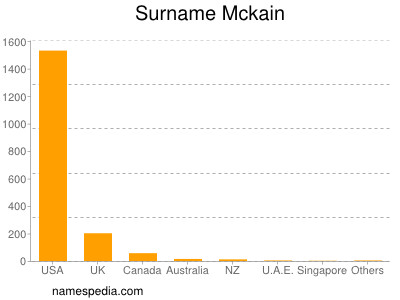 Surname Mckain