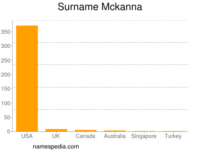 Surname Mckanna