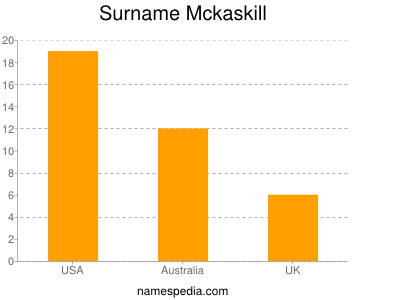 Surname Mckaskill
