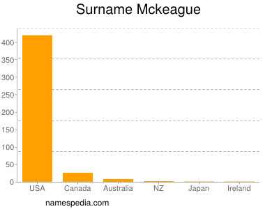 Surname Mckeague