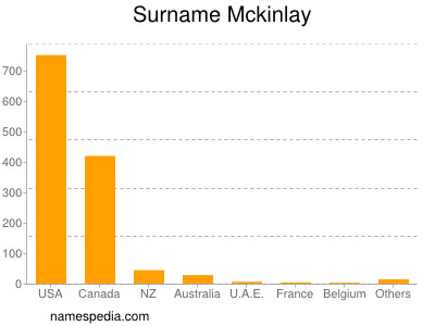 Surname Mckinlay