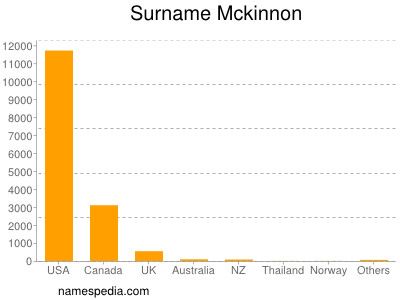 Surname Mckinnon