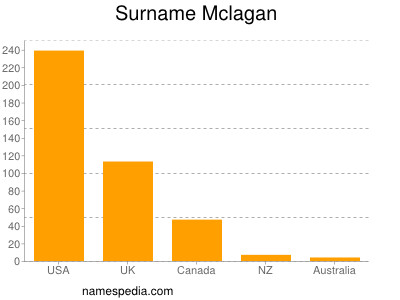 Surname Mclagan