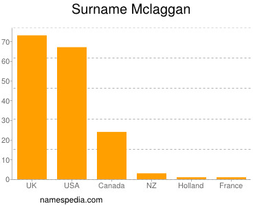 Surname Mclaggan