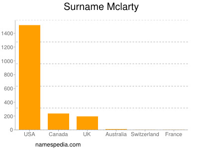 Surname Mclarty